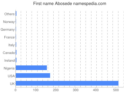 Given name Abosede