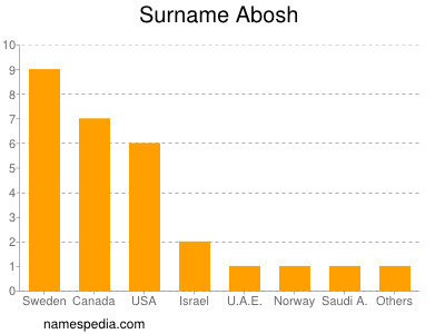 Familiennamen Abosh
