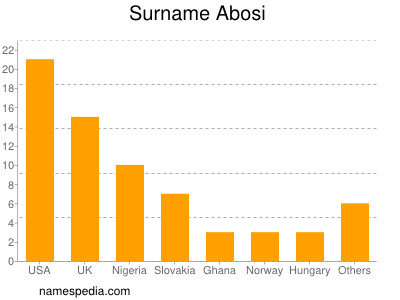 nom Abosi