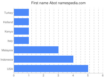 Vornamen Abot