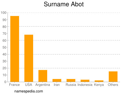 Surname Abot