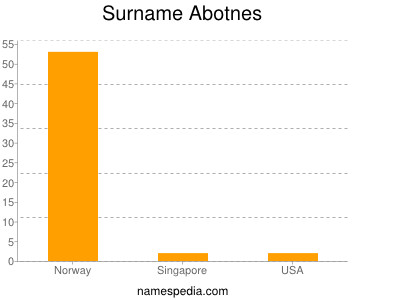 Familiennamen Abotnes