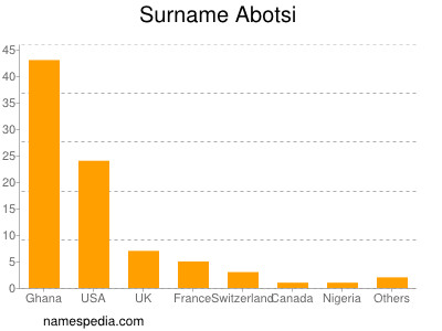 Familiennamen Abotsi