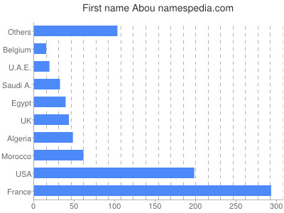 Vornamen Abou