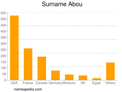 Surname Abou