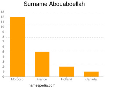 nom Abouabdellah