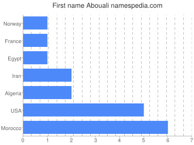 Vornamen Abouali