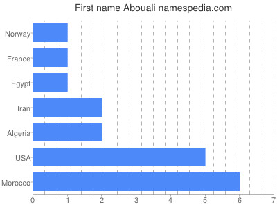 Given name Abouali