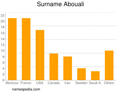 Familiennamen Abouali