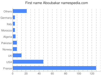 Vornamen Aboubakar