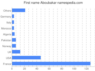 prenom Aboubakar