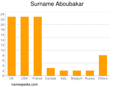 nom Aboubakar