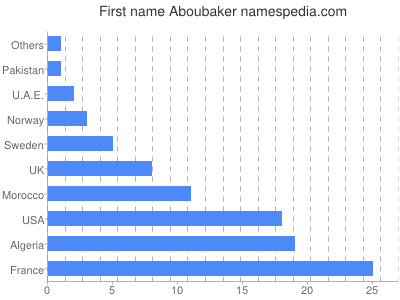 prenom Aboubaker