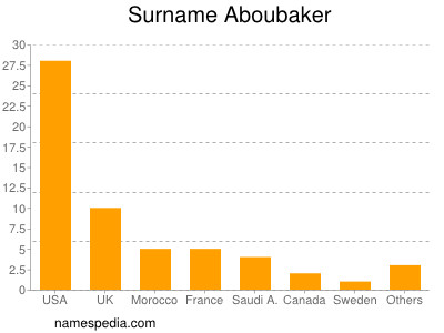 Surname Aboubaker