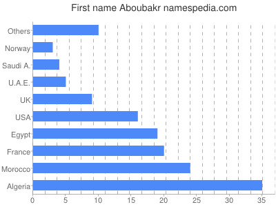 Vornamen Aboubakr