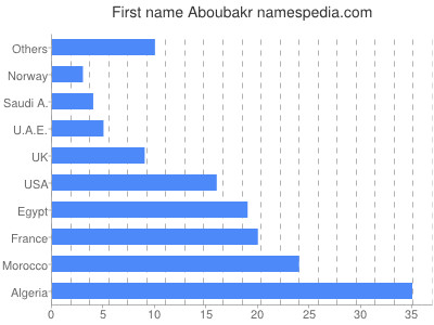 prenom Aboubakr