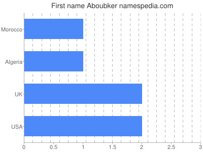 Given name Aboubker