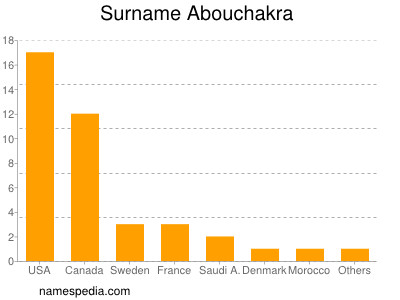 Familiennamen Abouchakra