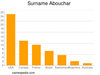 Familiennamen Abouchar