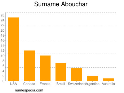 nom Abouchar