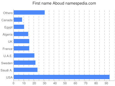 Given name Aboud