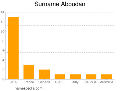 Familiennamen Aboudan