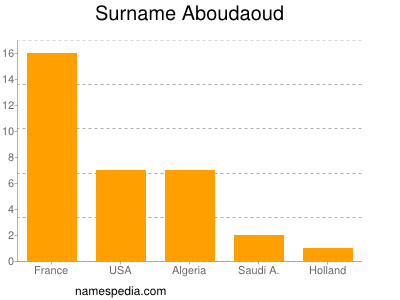 Surname Aboudaoud