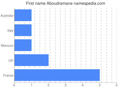 Vornamen Aboudramane