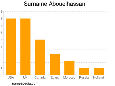 Familiennamen Abouelhassan