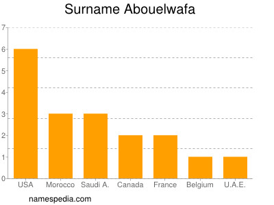 Familiennamen Abouelwafa