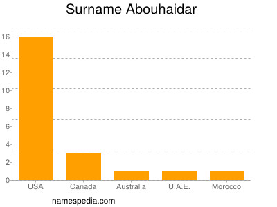 Familiennamen Abouhaidar