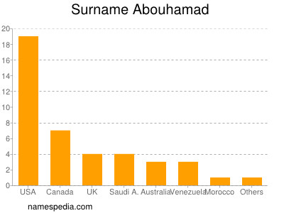 nom Abouhamad