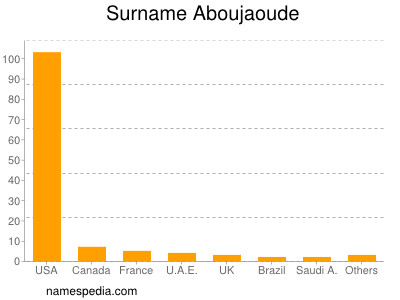 Familiennamen Aboujaoude