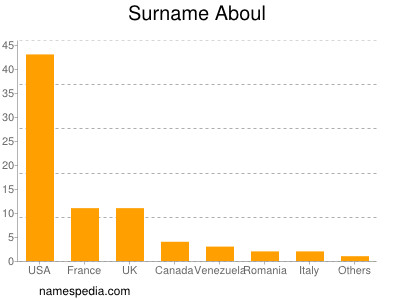 Familiennamen Aboul