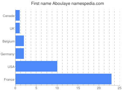 Vornamen Aboulaye