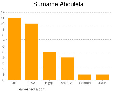 Familiennamen Aboulela