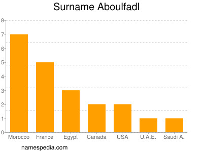 Familiennamen Aboulfadl