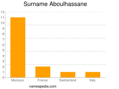 Familiennamen Aboulhassane