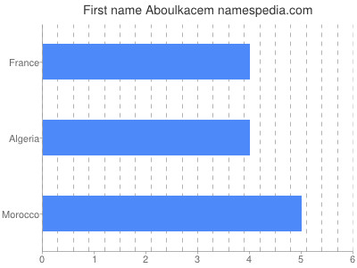 Vornamen Aboulkacem