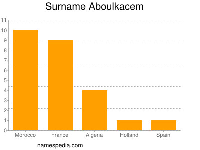 Familiennamen Aboulkacem