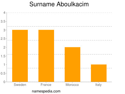 nom Aboulkacim