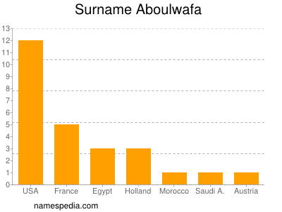 Familiennamen Aboulwafa