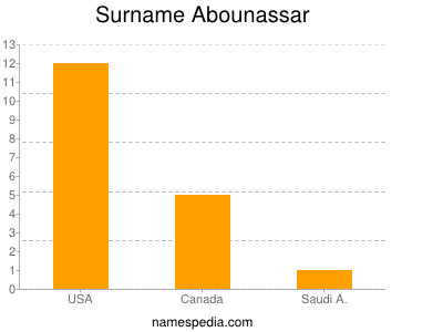 Familiennamen Abounassar