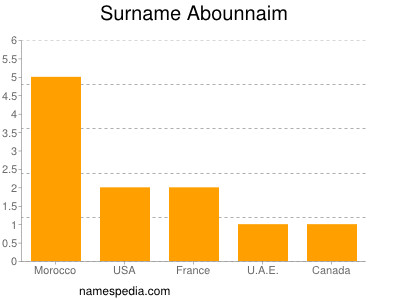 Familiennamen Abounnaim