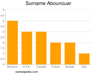Familiennamen Abounouar