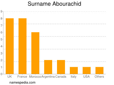 Familiennamen Abourachid