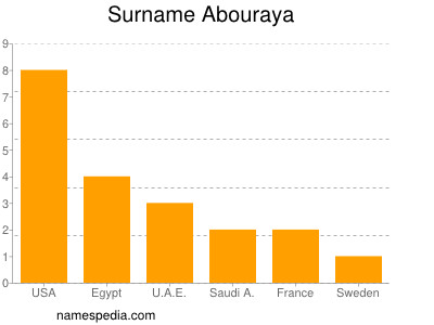 Familiennamen Abouraya