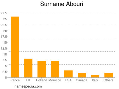 Familiennamen Abouri