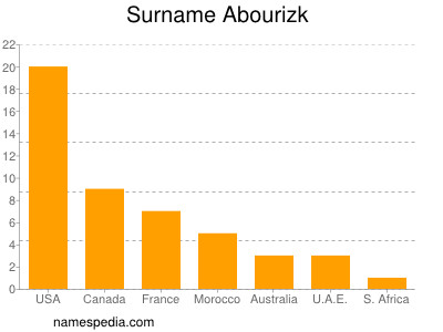 Familiennamen Abourizk