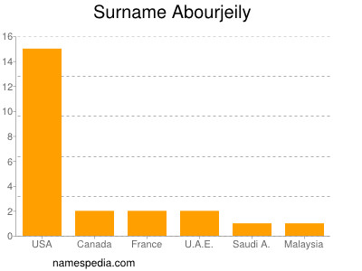 Familiennamen Abourjeily